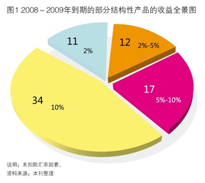 收入证明_收入性的产品(3)