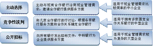 现金管理合作银行的选择方式